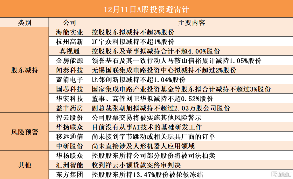 12月11日A股投资避雷针︱智云股份：公司股票交易将被实施其他风险警示；华扬联众：目前没有从事AI技术的基础研发工作