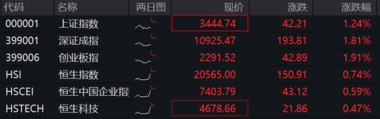 “最高层会议”重磅利好,A股、港股、人民币全沸腾!富时A50跳水
