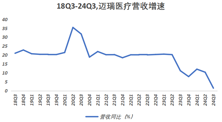 迈瑞医疗,跌落神坛!