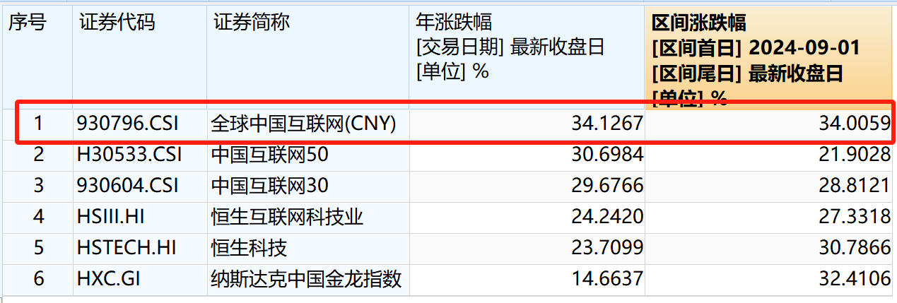 中概互联狂飙,谁是涨幅最好的中概指数?