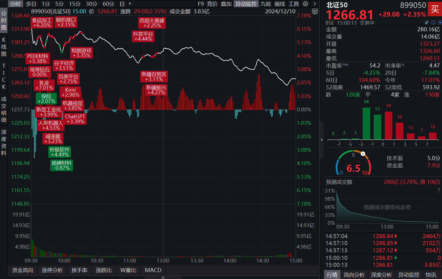 五新隧装复牌首日一字涨停,创新高!北证50收涨2.35%,早盘一度涨超5%