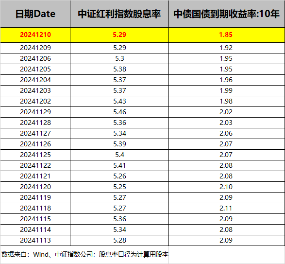 10年期国债到期收益率跌破1.9%，高股息资产配置价值再显现，中证红利ETF（515080）半日放量收涨
