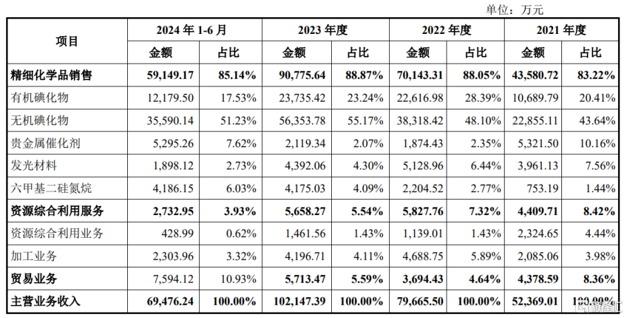 股价涨超206%！博苑股份登陆创业板，聚焦精细化学品领域