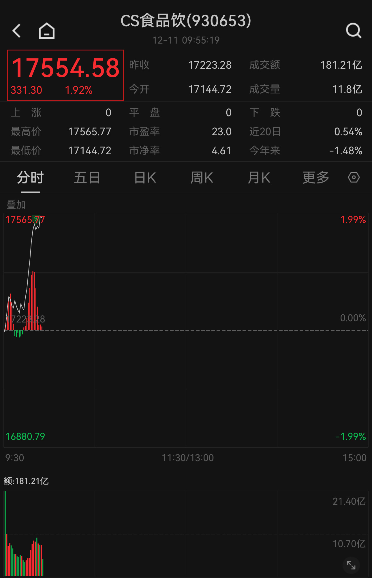 消费板块持续活跃,一鸣食品12连板!中证食品饮料指数涨近2%,关注天弘中证食品饮料ETF联接A (001631)