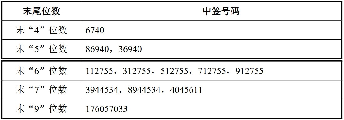 博科测试中签号共2.94万个