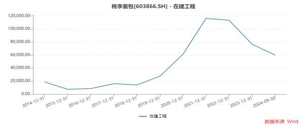 陷入增长困境中的桃李面包：全国化布局遇阻，渠道增长乏力，重要收入阵地失守