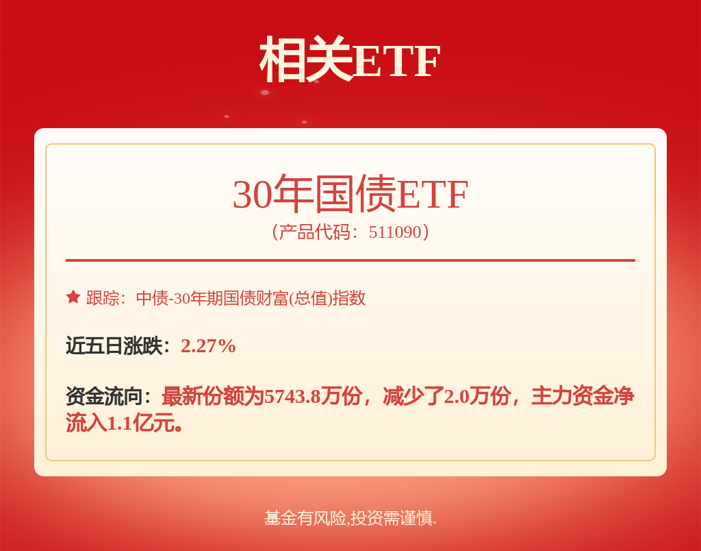 资金配置长债基金热情较高，30年国债ETF（511090）近一日资金净流入1.1亿元
