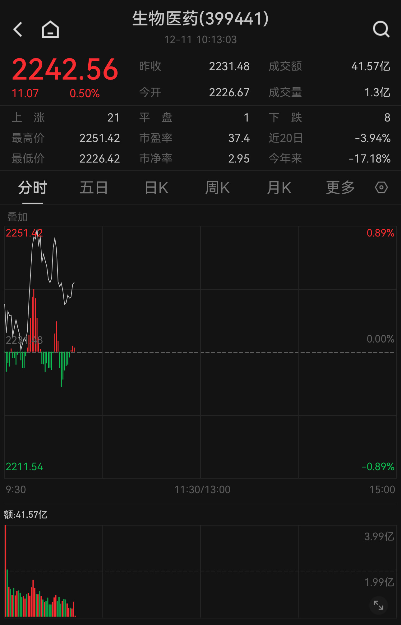 上海百亿并购重组基金瞄准生物医药！国证生物医药指数现涨0.50%，关注天弘国证生物医药ETF发起式联接A（011040）