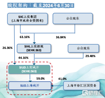 上实城市开发(0563.HK)路演纪要：基本面稳中向好，优质土储蓄力价值增长