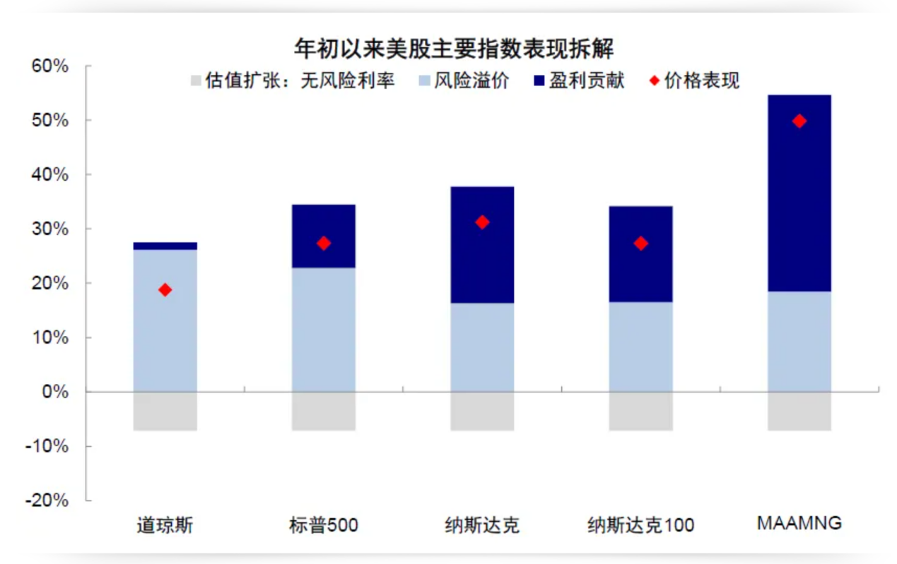 盈利为王！2025 年纳指增速将继续领跑全球