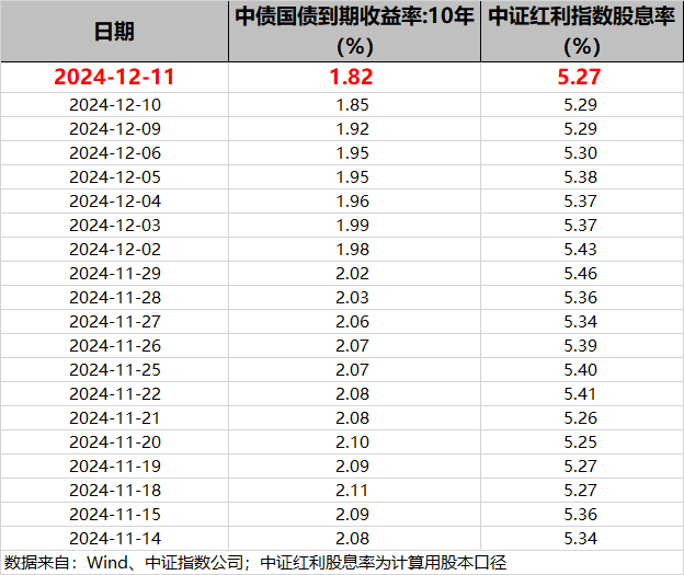 10年期国债收益率进一步新低，红利资产抢疯了