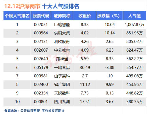 12月12日十大人气股：一鸣食品止步十二连板