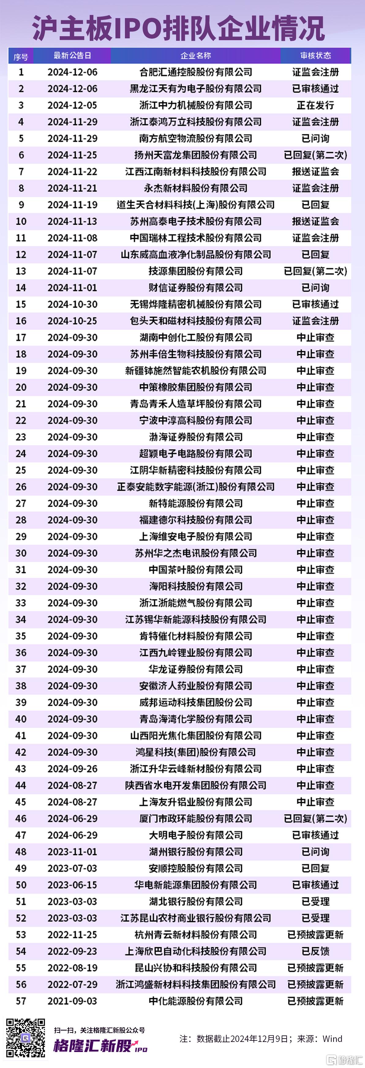 A股各板块IPO排队名单来袭！