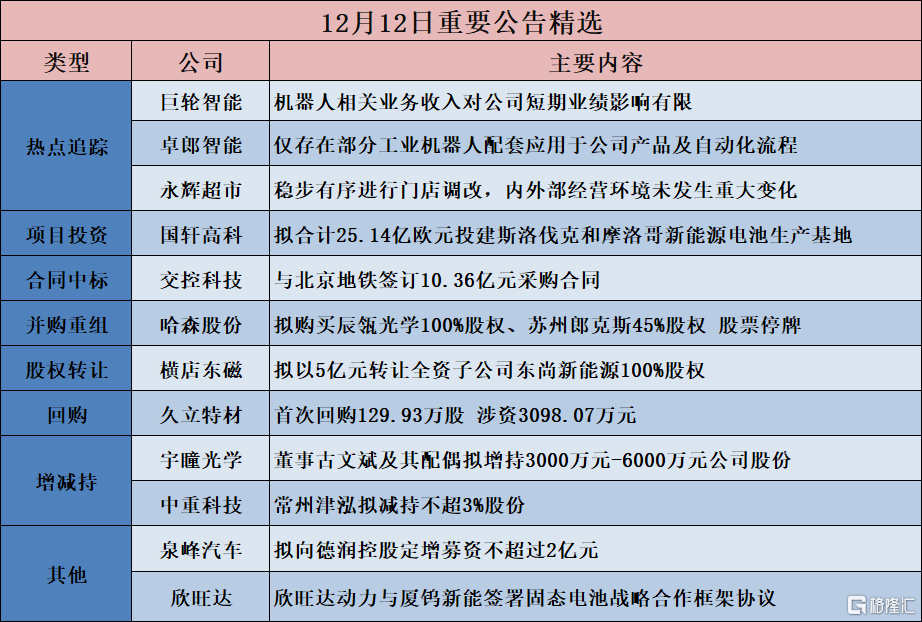 公告精选︱国轩高科：拟合计25.14亿欧元投建斯洛伐克和摩洛哥新能源电池生产基地；卓郎智能：仅存在部分工业机器人配套应用于公司产品及自动化流程
