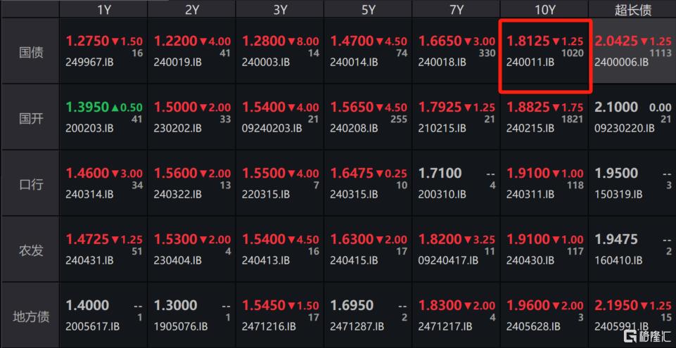 债圈狂欢！10年期国债收益率直逼1.81%屡创新低，什么信号？