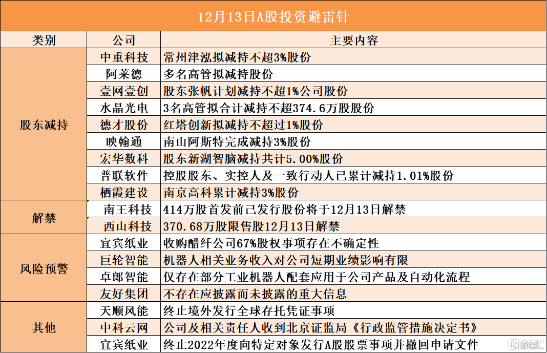 12月13日A股投资避雷针︱中重科技：股东常州津泓拟减持不超3%股份