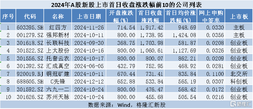 暴涨533%！江苏半导体“小巨人”上市，中芯国际押注