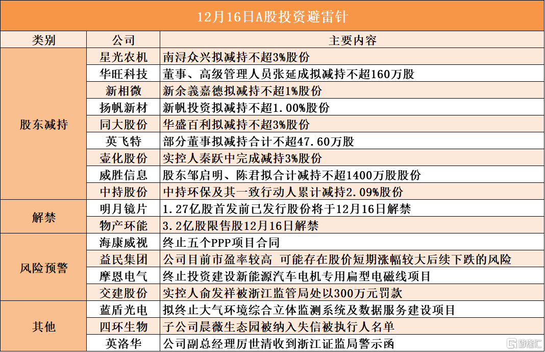 12月16日A股投资避雷针︱同大股份：股东华盛百利拟减持不超3%股份；交建股份：实控人俞发祥被浙江监管局处以300万元罚款