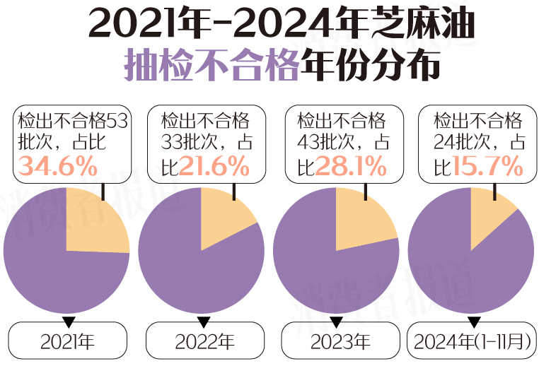 153批次芝麻油不合格，添加“一滴香”、苯并[a]芘超标占逾六成