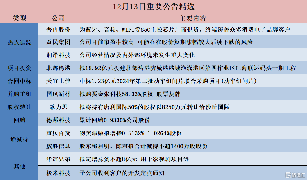 公告精选︱云南能投：弥勒公司拟约13.23亿元投建永宁风电场扩建项目(弥勒片区)；国风新材：拟购买金张科技58.33%股权 股票复牌