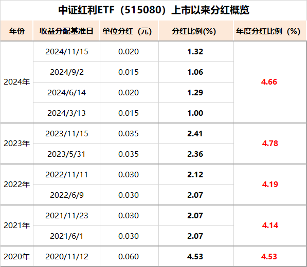 10年期国债收益率跌至1.82%，中证红利ETF（515080）全天溢价显著，资金配置节奏或持续！