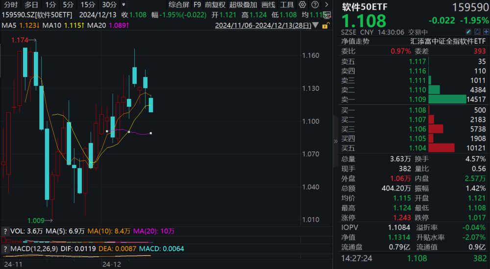 豆包AI火了！中科创达发声与豆包有合作，盘中涨超7%！软件50ETF（159590）跌2%，盘中再获净申购，连续3日吸金！