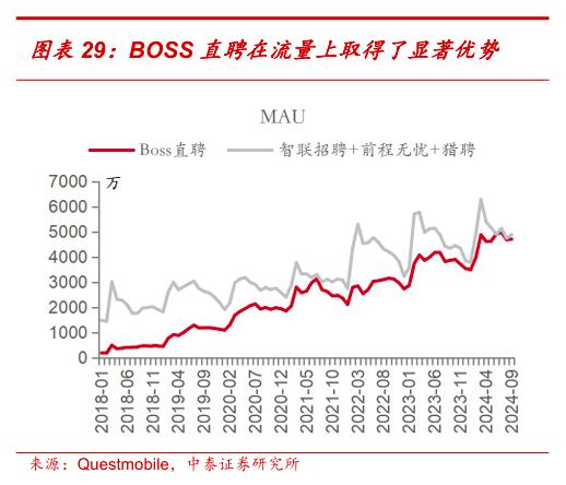 BOSS直聘三季报:市场预期修复,蓝领收入占比提升