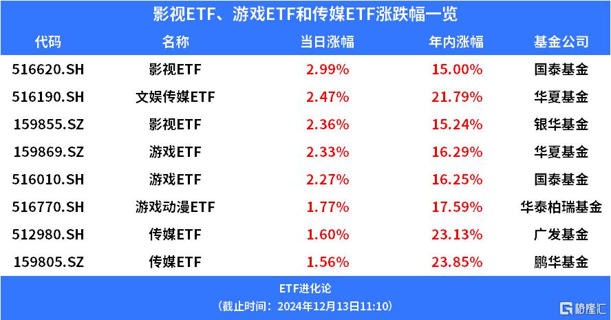 AI应用板块再次爆发独立行情，影视ETF、游戏ETF、文娱传媒ETF涨幅居前