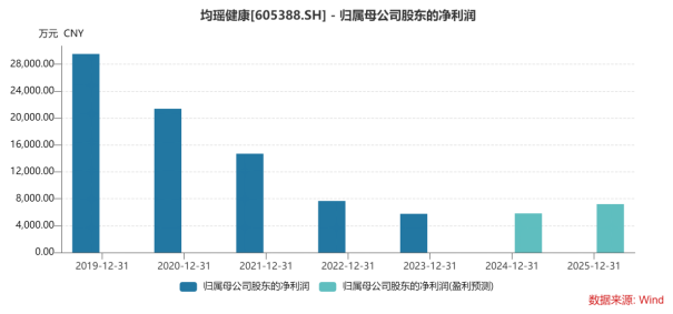 均瑶健康深陷业绩增长困局：乳酸菌销量败退 益生菌业务难扛业绩大旗