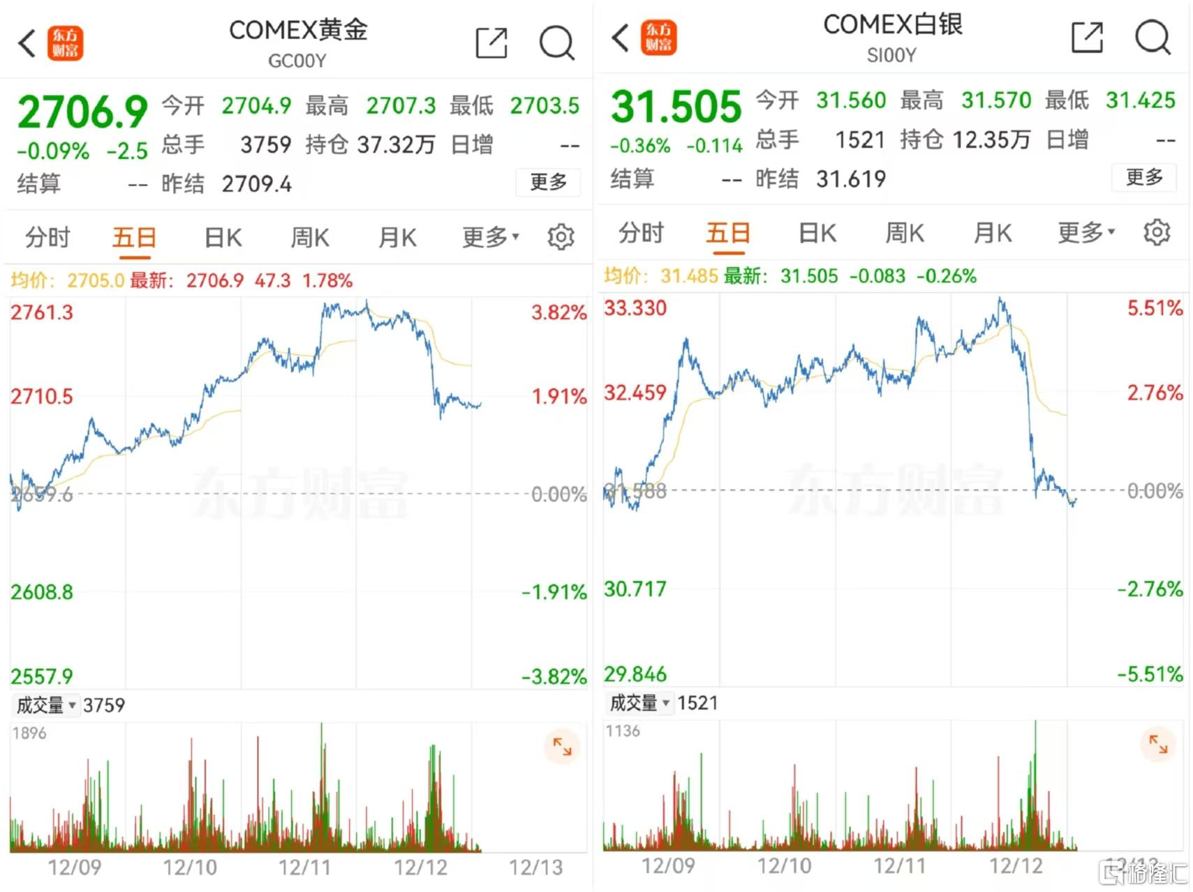 金价大跳水！世界黄金协会：2025年市场增长或将放缓