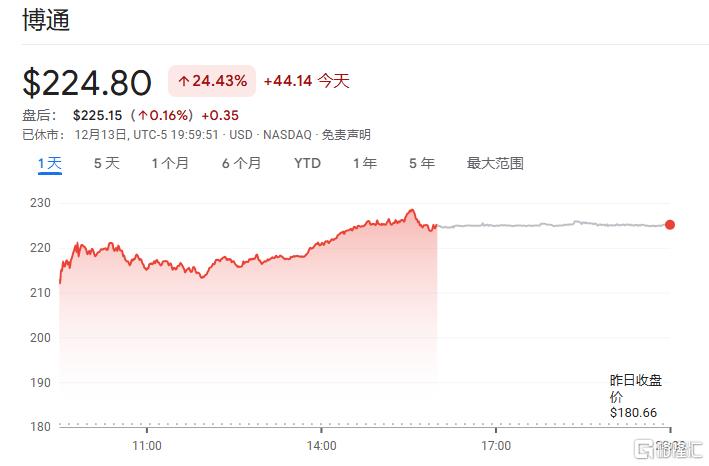 “万亿美元俱乐部”又添猛将！博通绩后狂飙逾24%