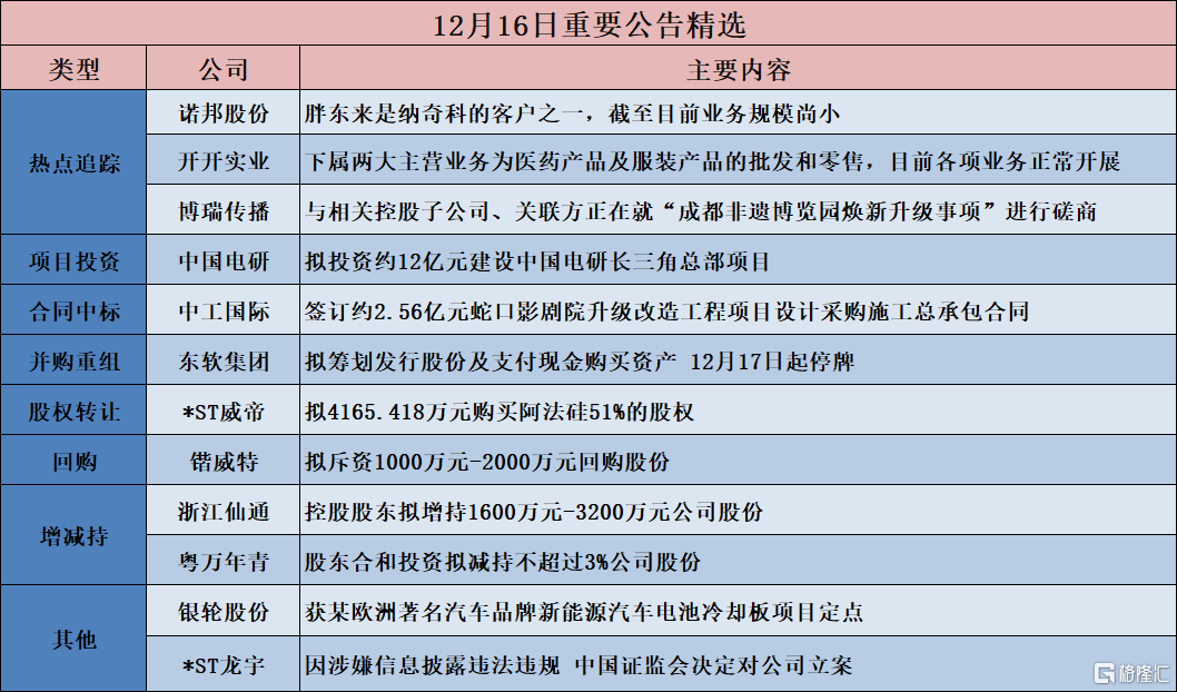 公告精选︱诺邦股份：胖东来是纳奇科的客户之一，截至目前业务规模尚小；中国电研：拟投资约12亿元建设中国电研长三角总部项目