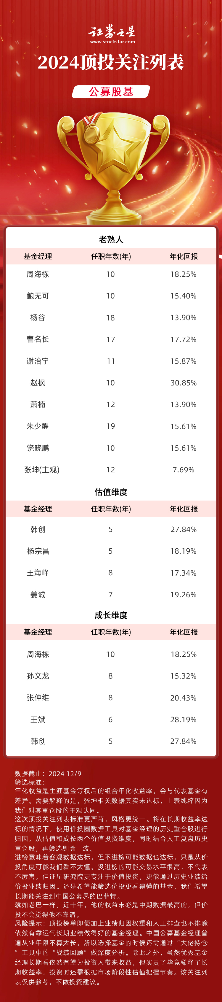 寻觅中国巴菲特，看看2024顶投股基关注列表