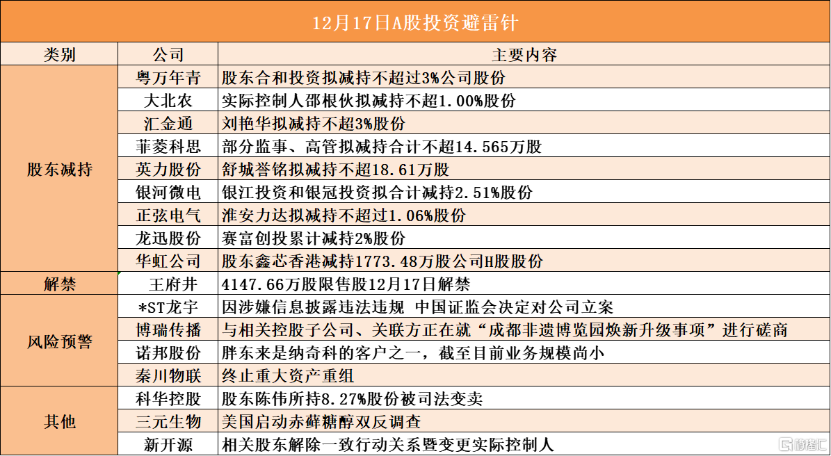 12月17日A股投资避雷针︱秦川物联：终止重大资产重组；*ST龙宇：因涉嫌信息披露违法违规 中国证监会决定对公司立案