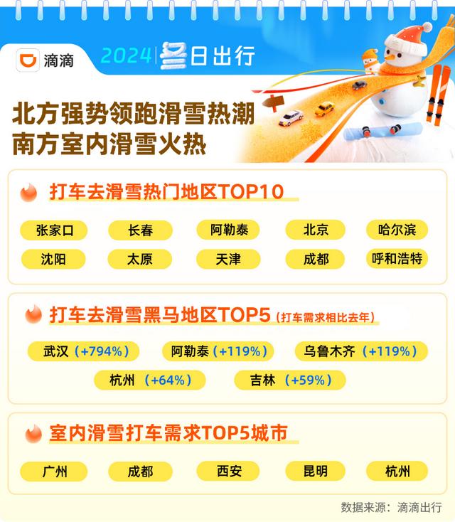 滴滴:滑雪季打车需求上涨151% 多地可享5折等多重打车优惠