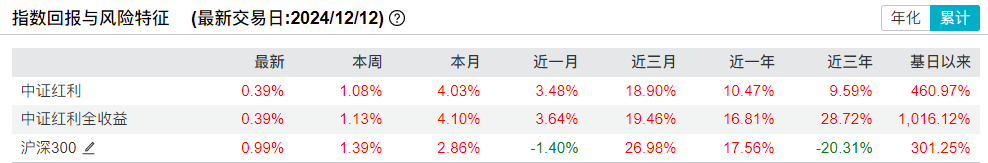 为何红利资产又火了？