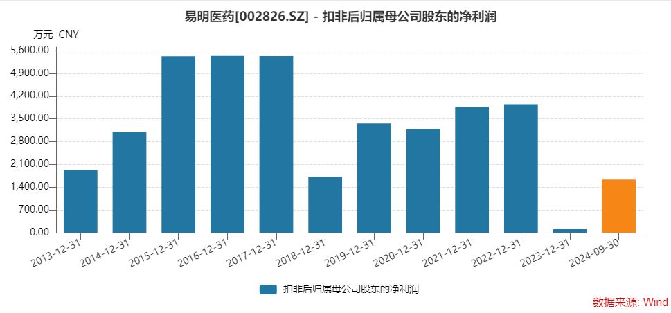 经营上台阶，业绩逐浪高！易明医药推出股权激励方案 剑指盈利能力“脱胎换骨”
