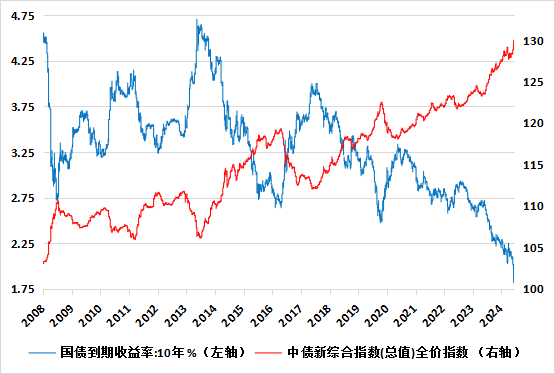 国债收益率1%+时代，这份投资攻略请收好