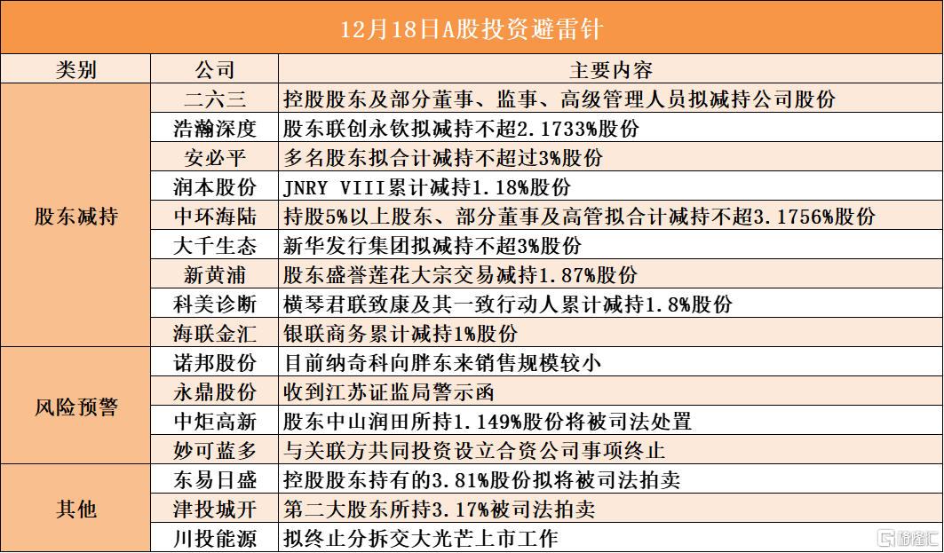 12月18日A股投资避雷针︱东易日盛：控股股东持有的3.81%股份拟将被司法拍卖；川投能源：拟终止分拆交大光芒上市工作