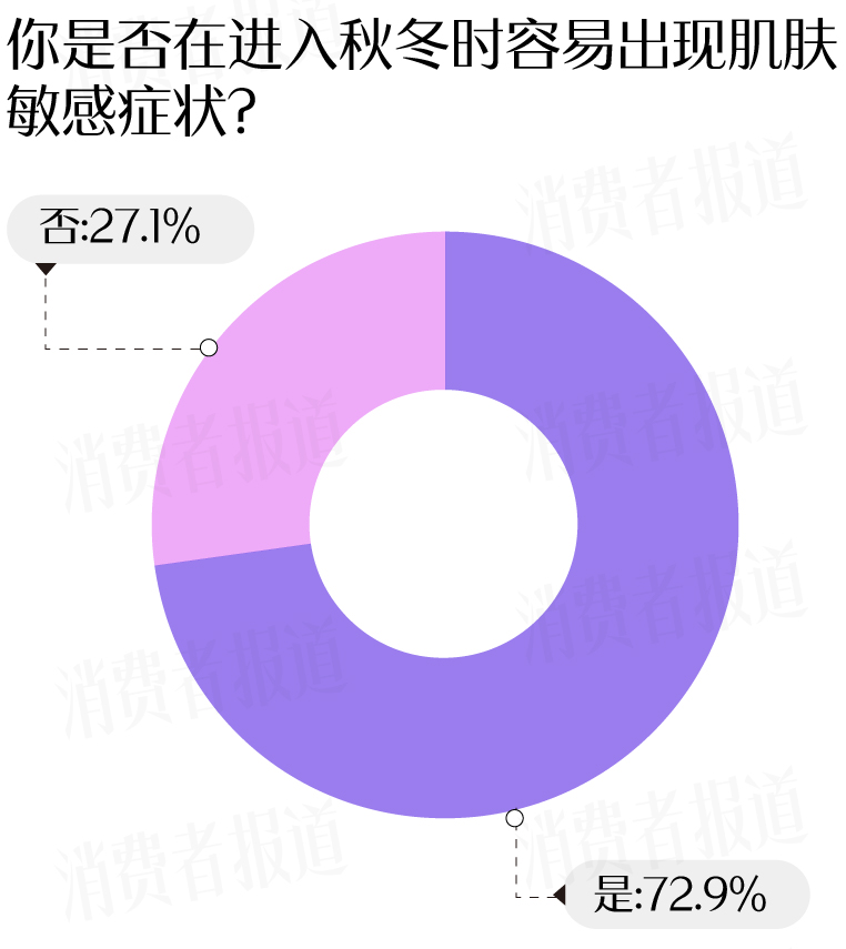敏感肌调查报告：七成受访者受敏感肌困扰，过冬“搭子”首选大牌