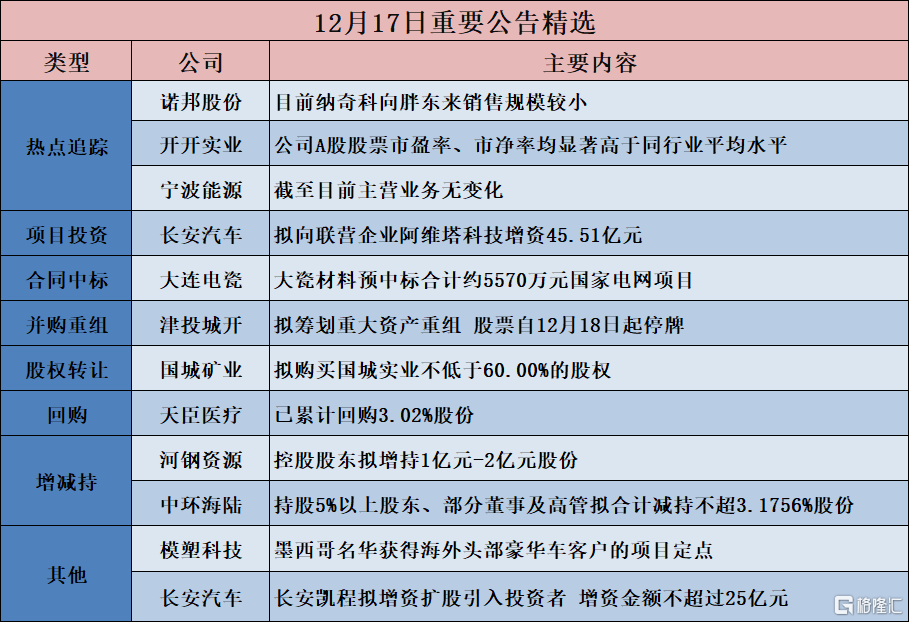 公告精选︱3连板诺邦股份：目前纳奇科向胖东来销售规模较小；长安汽车：拟向联营企业阿维塔科技增资45.51亿元