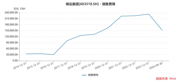 锦泓集团Q3业绩大幅下滑：畸高销售费用啃噬利润，渠道转型前途未卜