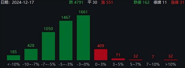 量化砸盘背锅？A股4800家下跌，国际量化也来了，国资委盘后重磅