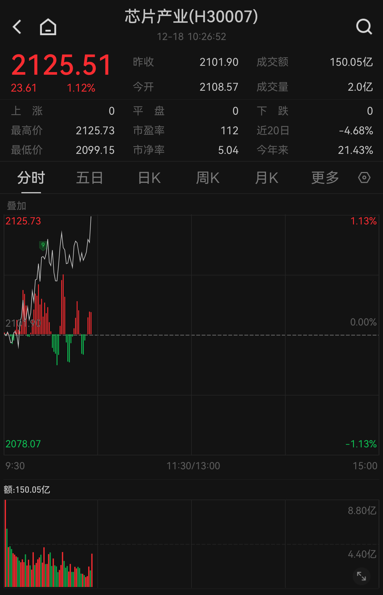 天玑芯片新品发布会定档！中证芯片产业指数现涨1.12%，关注天弘中证芯片联接A（012552）