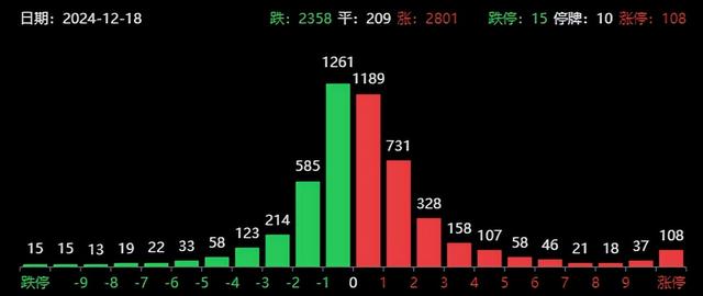 央行出手！债市大跌，资金会来A股吗？太疯狂！寒武纪突破2500亿
