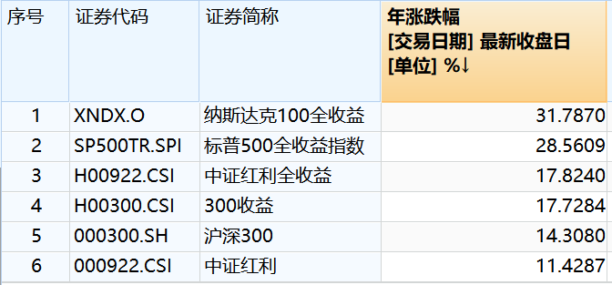 投资圣杯——纳指100与中证红利的长持杠铃策略！