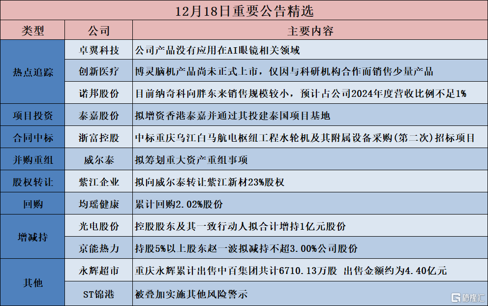 公告精选︱卓翼科技:公司产品没有应用在AI眼镜相关领域;永辉超市:重庆永辉累计出售中百集团共计6710.13万股 出售金额约为4.40亿元