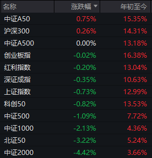 基本面驱动行情有望逐步开启，A500指数ETF或是稳中取胜的最佳选择！