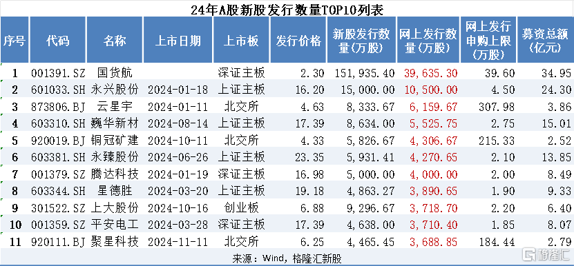 今年大A“最低价&最易中签”新股来袭,明天申购!