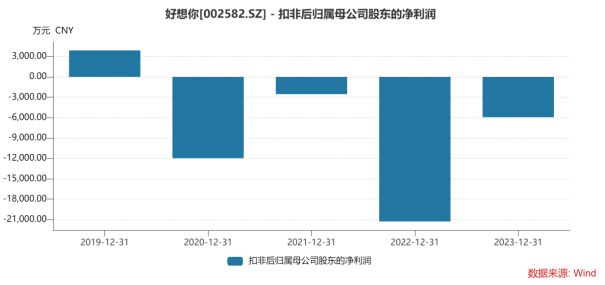 亏损阴霾笼罩,好想你高企费用压顶,大单品难挽颓势